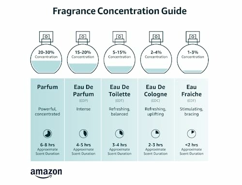 Fragrance concentration guide with perfume types and scent durations.