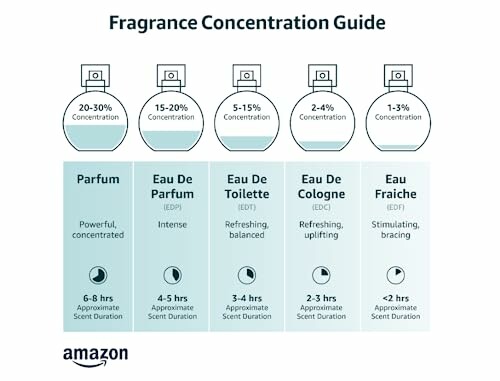 Chart showing concentrations and scent durations of different fragrance types, highlighting the unique characteristics of the Tom Ford Black Orchid.